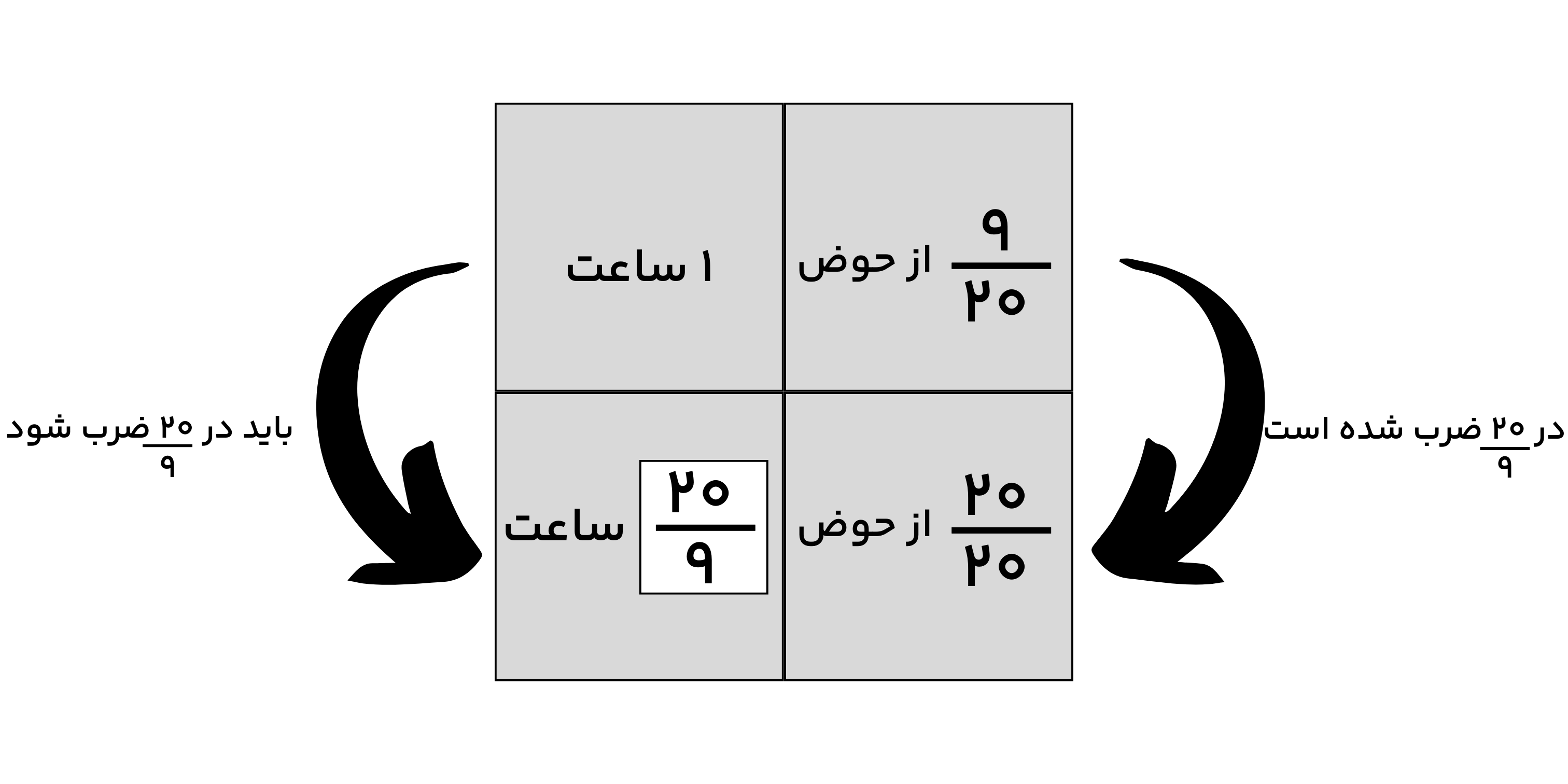 مسئلهٔ شیر و حوض کتاب تعاملی ریاضیات پایه ششم برای آزمون‌های ورودی مدارس برتر