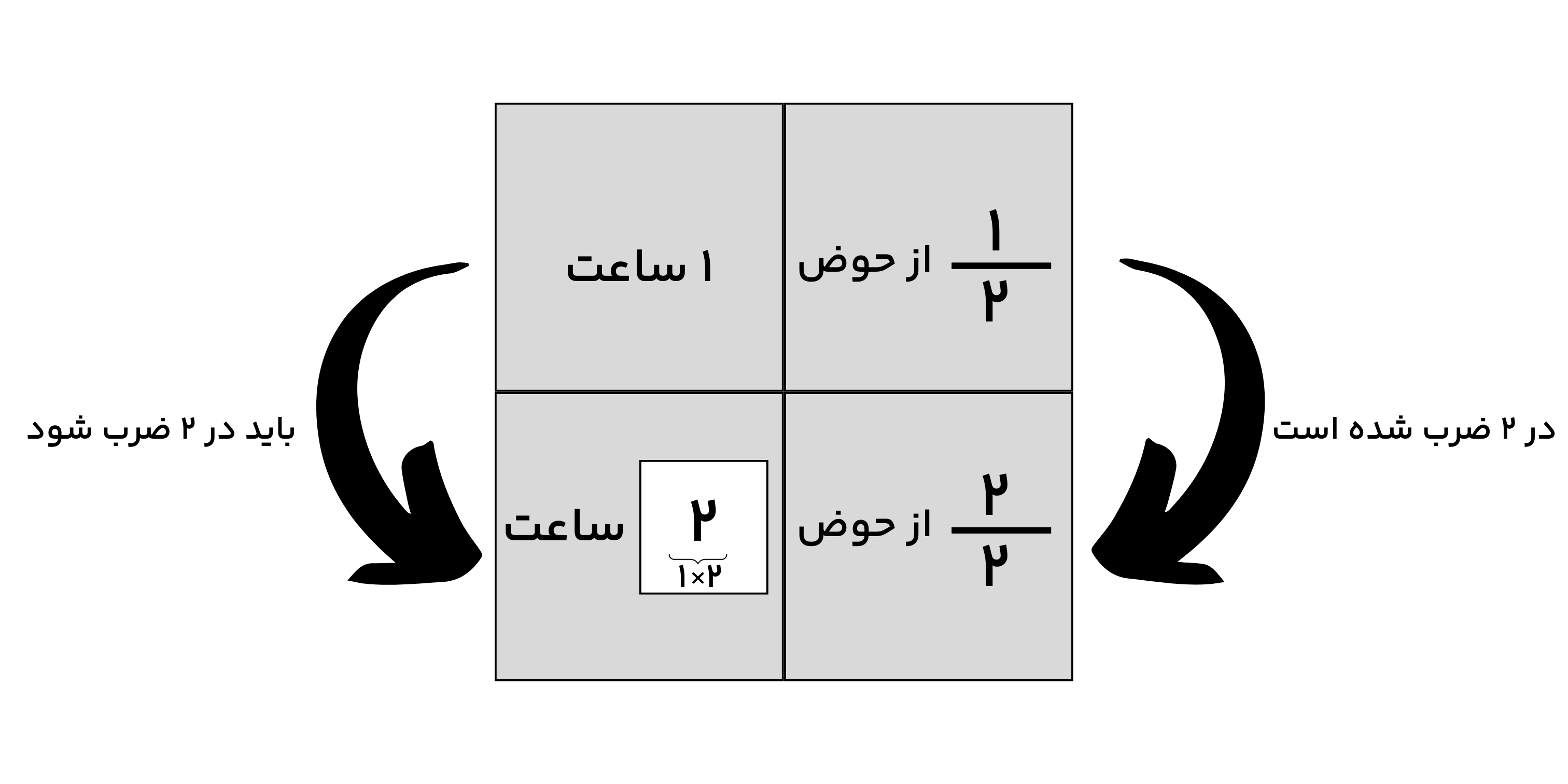 یک_ششمِ حوض در مسئلهٔ شیر و حوض کتاب آزمون ورودی ششم مدارس انرژی اتمی و علامه طباطبایی و سلام راه حل